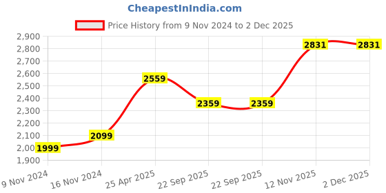 industrybuying.com Ralco Ert 4.00-12 Eco Tracer Tyre & Tube for Scooter ralco Price History Graph from 9 Nov 2024 to 2 Dec 2025
