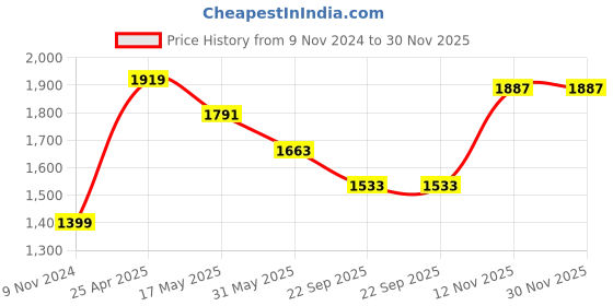 industrybuying.com Ralco Ert 90/90-12 Blaster-S E-Rickshaw Tyre & Tube ralco Price History Graph from 9 Nov 2024 to 29 Nov 2025