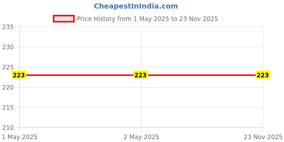 industrybuying.com Ralco Laboratory Mercury Thermometer Glass -10 to 110°C ralco Price History Graph from 1 May 2025 to 22 Nov 2025