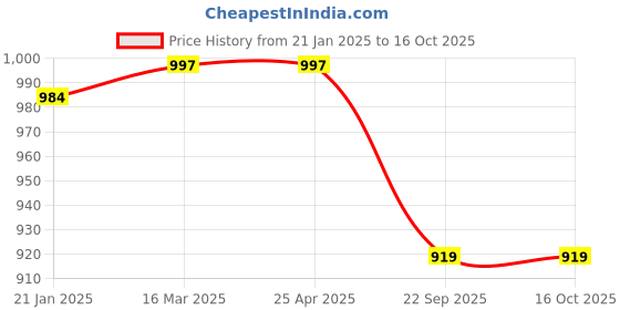 industrybuying.com Ralco Ralson EBT 16X2.5 4 PR TT Tyre (Front/Rear) for E-Bike ralco Price History Graph from 21 Jan 2025 to 16 Oct 2025