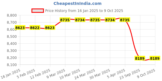 industrybuying.com Ralli 11.5 L Knapsack Petrol Mist Blower and Duster, 2 Stroke & 35 CC Engine, MONO ralli Price History Graph from 16 Jan 2025 to 9 Oct 2025