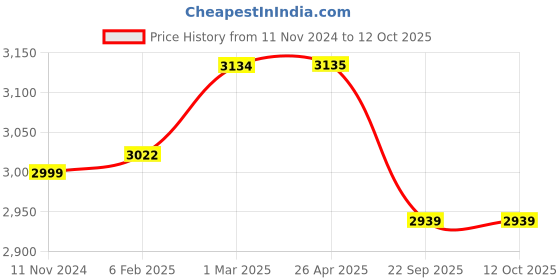 industrybuying.com Ralli 16 L Battery 12V 8 AH Knapsack Battery Operated Power Sprayers Ssl/Bssl, ECO URJA ralli Price History Graph from 11 Nov 2024 to 12 Oct 2025