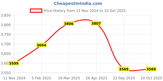 industrybuying.com Ralli 18 L Battery 12V 12 AH Knapsack Battery Operated Power Sprayers Ssl/Bssl, RALLI 21 ralli Price History Graph from 11 Nov 2024 to 9 Oct 2025