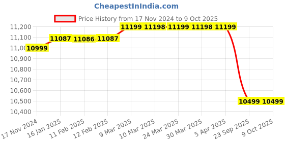 industrybuying.com Ralli 2 L Fogging Machine, RF-01 MINI ralli Price History Graph from 17 Nov 2024 to 9 Oct 2025