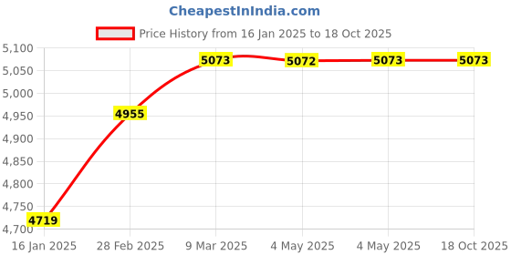 industrybuying.com Ralli 2 Stroke 35 cc Petrol Engine, EL-35 ralli Price History Graph from 16 Jan 2025 to 18 Oct 2025