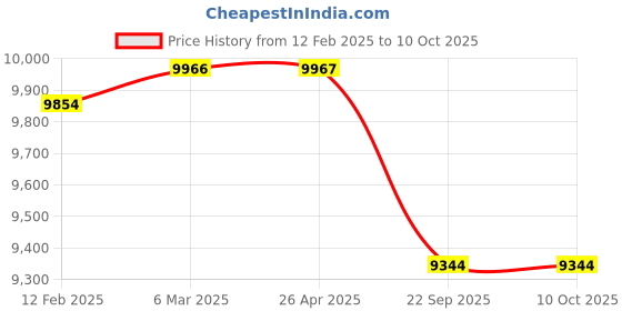 industrybuying.com Ralli 20 L /15 L, 2 Stroke Engine Operated Knapsack Sprayer, EZEEMAX -2S ralli Price History Graph from 12 Feb 2025 to 9 Oct 2025