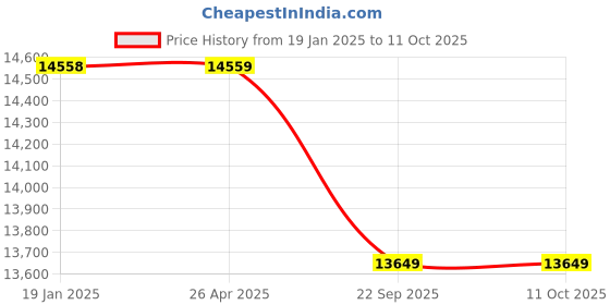 industrybuying.com Ralli HTP Sprayer, Suction /Discharge 70 L/Min Power Sprayers, RTP-70 ralli Price History Graph from 19 Jan 2025 to 10 Oct 2025