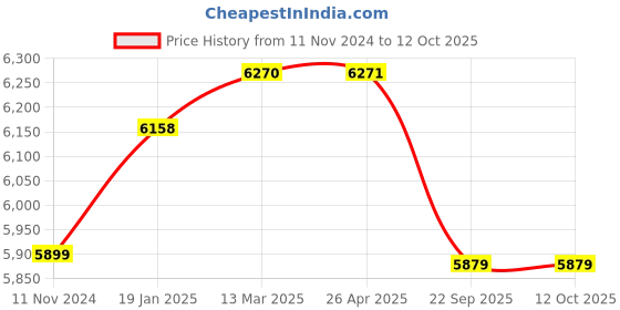 industrybuying.com Ralli HTP Sprayer, Suction/Discharge 20 L/Min Power Sprayers, RTP-22A ralli Price History Graph from 11 Nov 2024 to 12 Oct 2025