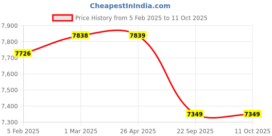industrybuying.com Ralli HTP Sprayer, Suction/Discharge 32 L/Min Power Sprayers, RTP-30 ralli Price History Graph from 5 Feb 2025 to 11 Oct 2025