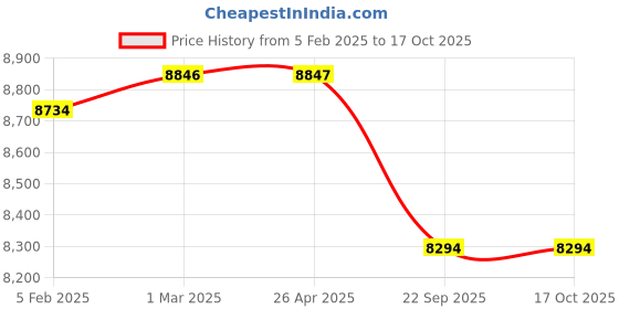 industrybuying.com Ralli HTP Sprayer, Suction/Discharge 46 L/Min Power Sprayers, RTP-50 ralli Price History Graph from 5 Feb 2025 to 16 Oct 2025