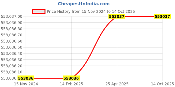 industrybuying.com Ralli Wolf 1500W Pivot Magnet COMMANDO 50 PM ralli wolf Price History Graph from 15 Nov 2024 to 14 Oct 2025