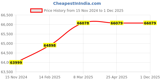 industrybuying.com Ralli Wolf 400 A Single and Double Phase Arc Welding Machine RA40N ralli wolf Price History Graph from 15 Nov 2024 to 30 Nov 2025