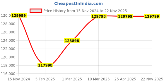 industrybuying.com Ralli Wolf 400 A Single and Double Phase Arc Welding Machine RT-400 ralli wolf Price History Graph from 15 Nov 2024 to 22 Nov 2025