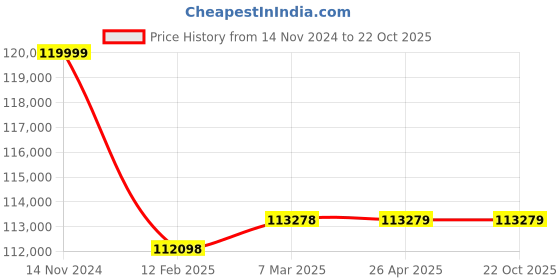 industrybuying.com Ralli Wolf 9 Hp Electric Start Rotary Filler/Power Weeder, RRT135D-ES ralli wolf Price History Graph from 14 Nov 2024 to 22 Oct 2025