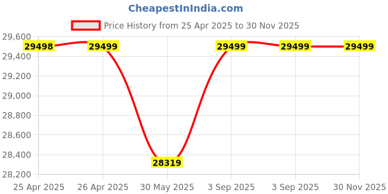 industrybuying.com Ralli Wolf Chipping Hammer 2100 BPM 12.7 mm (1/2 inch) BSP Air Inlet 76.2 mm Stroke Length, CH 3 ralli wolf Price History Graph from 25 Apr 2025 to 30 Nov 2025