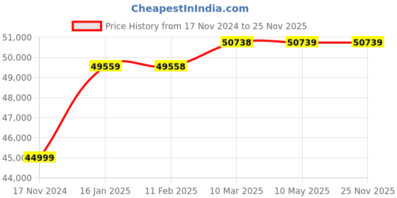 industrybuying.com Ralli Wolf Vehicle Mounted Fogging Machine 18.5 kw, RF-02-Auto ralli wolf Price History Graph from 17 Nov 2024 to 25 Nov 2025