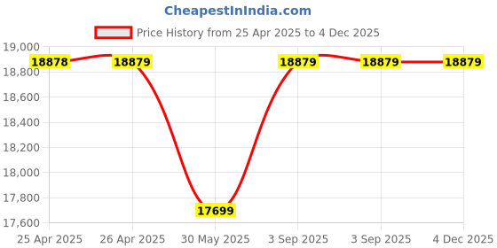 industrybuying.com Ralli Wolf Weld Flux Chipper 4200 BPM 6.35 mm (1/4 inch) NPT Air Inlet 25.4 mm Stroke Length, WFC 42 ralli wolf Price History Graph from 25 Apr 2025 to 3 Dec 2025