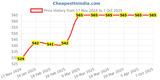 industrybuying.com RANDHAWA GLOBAL Buffer Powder with pH Value 7.0 for Chemistry Labs, ‎B44601 randhawa global Price History Graph from 17 Nov 2024 to 7 Oct 2025