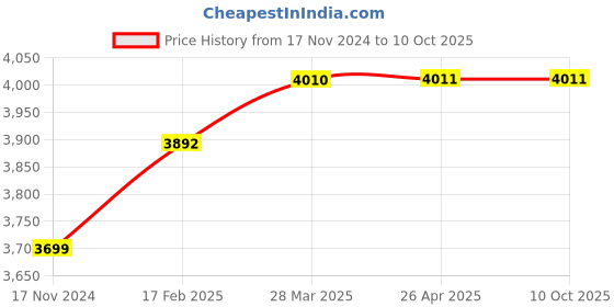 industrybuying.com RANDHAWA GLOBAL Decade Resistance Box 1 to 10000 Ω and 4 Dials, RG-77091 randhawa global Price History Graph from 17 Nov 2024 to 10 Oct 2025