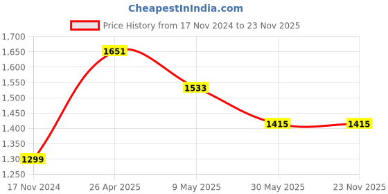 industrybuying.com RANDHAWA GLOBAL Metal Water Turbine for Teaching and Learning Purpose, RG-44529 randhawa global Price History Graph from 17 Nov 2024 to 22 Nov 2025
