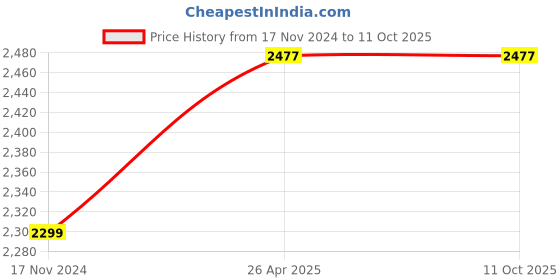 industrybuying.com RANDHAWA GLOBAL Ohm's Law Apparatus Kit Model with Built In Power Supply and Rheostat, RG-94431 randhawa global Price History Graph from 17 Nov 2024 to 10 Oct 2025