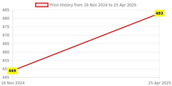 industrybuying.com RANDHAWA GLOBAL Optical Glass Kit for Physics Lab Experiments, RG-55608 randhawa global Price History Graph from 16 Nov 2024 to 25 Apr 2025
