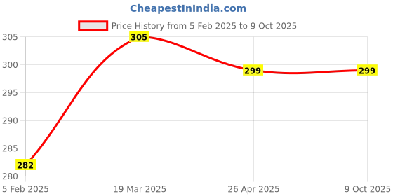 industrybuying.com RANDHAWA GLOBAL Red and Blue Litmus Paper  (range: 1.0 to14.0) Combo, RG-33309 (Pack of 200 Pcs) randhawa global Price History Graph from 5 Feb 2025 to 8 Oct 2025