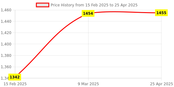 industrybuying.com RANDHAWA GLOBAL Variable Micropipette 1-10  µL for Laboratories, RG-22290 randhawa global Price History Graph from 15 Feb 2025 to 25 Apr 2025