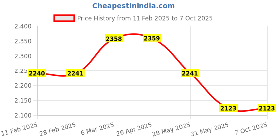 industrybuying.com R&M CAT 6 I/O Green for Patch Panel-R810598 (Pack of 5) r&m Price History Graph from 11 Feb 2025 to 6 Oct 2025
