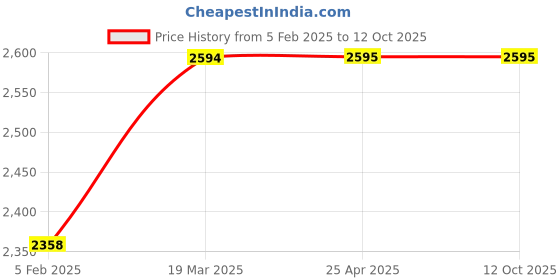 industrybuying.com R&M R196006 Cat 6 Patch Cable Yellow 5 Mtr r&m Price History Graph from 5 Feb 2025 to 12 Oct 2025