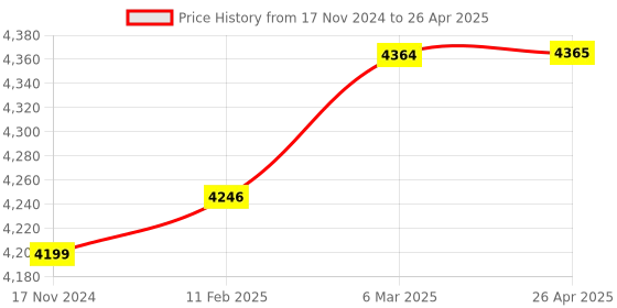 industrybuying.com R&M R302372 Connection Module 22.8 mm r&m Price History Graph from 17 Nov 2024 to 26 Apr 2025