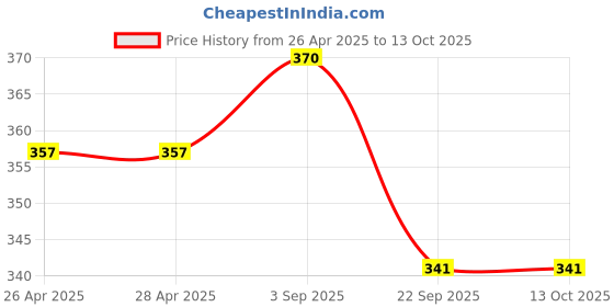 industrybuying.com Rane Brake Shoe Set For Piaggio Ape Front (Without Lever), RBL/BS/070 (Set of 2) rane Price History Graph from 26 Apr 2025 to 12 Oct 2025