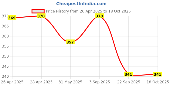 industrybuying.com Rane Brake Shoe Set For Piaggio Ape Leading Shoe Rear, RBL/BS/073 (Set of 4) rane Price History Graph from 26 Apr 2025 to 18 Oct 2025