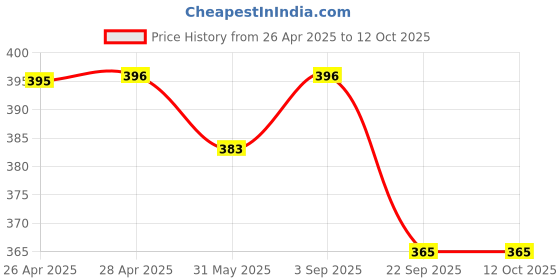 industrybuying.com Rane Brake Shoe Set For Piaggio Ape Rear Rh (With Lever), RBL/BS/072 (Set of 4) rane Price History Graph from 26 Apr 2025 to 12 Oct 2025