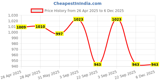 industrybuying.com Rane Brake Shoe Set For Renault Kwid Rear, RBL/BS/085 (Set of 4) rane Price History Graph from 26 Apr 2025 to 5 Dec 2025