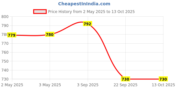 industrybuying.com Rane Brake Shoe Set Rear AF4059 For Mahindra Mahindra Tractor, RBL/BS/057 rane Price History Graph from 2 May 2025 to 13 Oct 2025