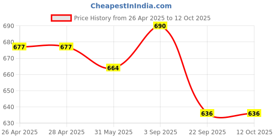 industrybuying.com Rane Brake Shoe Set Rear R 6001/1 For Tata Motors Ace/Esteem/ Force Minidor & Mahindra Maximo (Bosch Type), RBL/BS/035 rane Price History Graph from 26 Apr 2025 to 12 Oct 2025