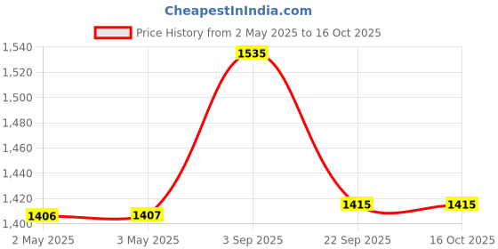 industrybuying.com Rane Brake Shoe Set Rear R6001/1 For Maruti Suzuki Celerio - Kbx Type, RBL/BS/084 rane Price History Graph from 2 May 2025 to 16 Oct 2025
