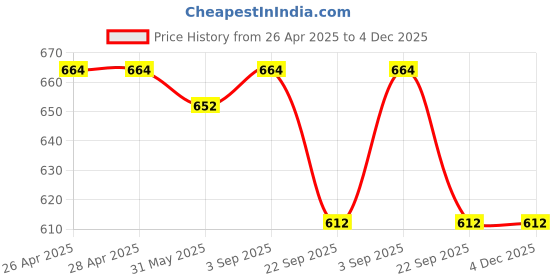 industrybuying.com Rane Brake Shoe Set Rear R6001/1 For Maruti Suzuki Omni (Bi & Bosch Type), RBL/BS/003 rane Price History Graph from 26 Apr 2025 to 4 Dec 2025