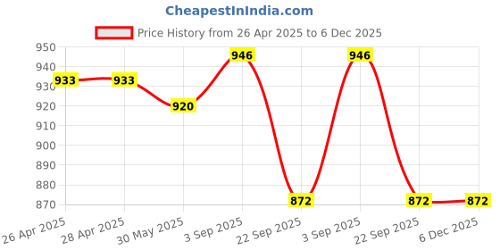 industrybuying.com Rane Brake Shoe Set Rear RD 9065 L For Maruti Suzuki Swift Type-2, RBL/BS/068 rane Price History Graph from 26 Apr 2025 to 6 Dec 2025