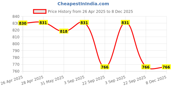 industrybuying.com Rane Brake Shoe Set Rear RD 9065 L For Toyota Etios/ Msil Swift, RBL/BS/021 rane Price History Graph from 26 Apr 2025 to 8 Dec 2025