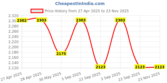industrybuying.com Rane Brake Shoe Set Rear RD0011 M2L For Mahindra Scorpiosc/Dc/Safari Dicor/Fortuner,, Yodha, RBL/BS/045 rane Price History Graph from 27 Apr 2025 to 22 Nov 2025