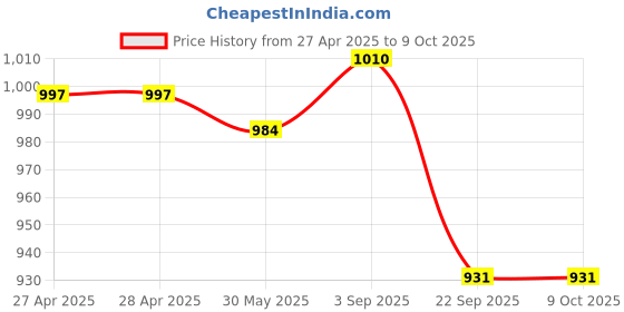 industrybuying.com Rane Disc Brake Pad Set For EECO/ A-STAR / Versa/ Wagon R (T2)/ S-Presso/ Celerio, RBL/DP/019 rane Price History Graph from 27 Apr 2025 to 8 Oct 2025
