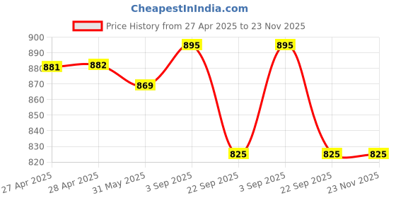 industrybuying.com Rane Disc Brake Pad Set For MARUTI ALTO LX/ K 10/ WAGON R, RBL/PDP/505 rane Price History Graph from 27 Apr 2025 to 22 Nov 2025