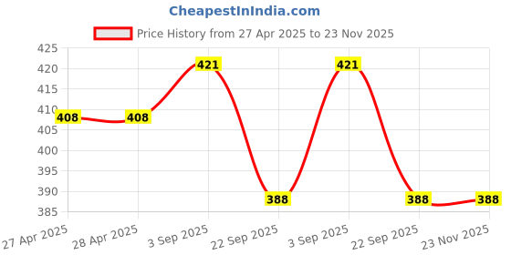 industrybuying.com Rane Disc Brake Pad Set For MARUTI CAR 800cc / ZEN, RBL/DP/038 rane Price History Graph from 27 Apr 2025 to 22 Nov 2025