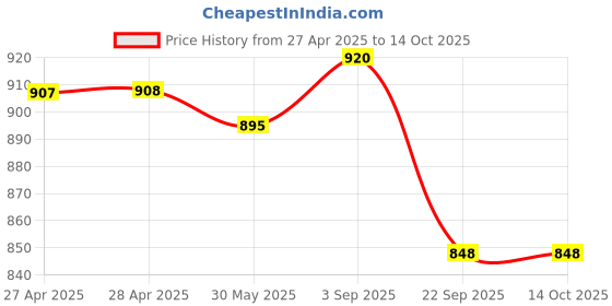 industrybuying.com Rane Disc Brake Pad Set For MARUTI RITZ, RBL/DP/040 rane Price History Graph from 27 Apr 2025 to 14 Oct 2025