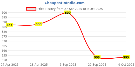 industrybuying.com Rane Disc Brake Pad Set For MARUTI WAGON R T-1, RBL/DP/030 rane Price History Graph from 27 Apr 2025 to 9 Oct 2025
