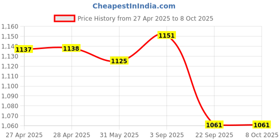 industrybuying.com Rane Disc Brake Pad Set For MARUTI WAGON R T-2 (New), RBL/DP/074 rane Price History Graph from 27 Apr 2025 to 7 Oct 2025