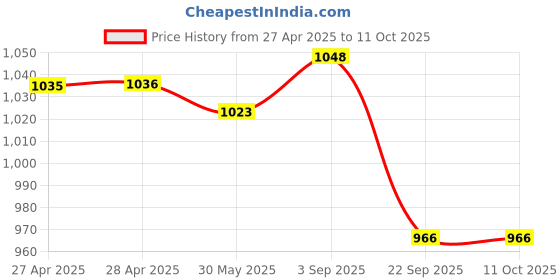 industrybuying.com Rane Disc Brake Pad Set For MSIL - SUPER CARRY, RBL/DP/061 rane Price History Graph from 27 Apr 2025 to 10 Oct 2025
