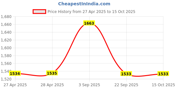 industrybuying.com Rane Disc Brake Pad Set For VITARA BREZZA / Grand Vitara, RBL/DP/069 rane Price History Graph from 27 Apr 2025 to 14 Oct 2025